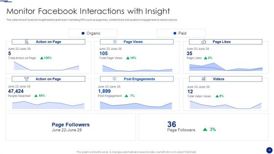 Social Media Marketing Through Facebook Ppt PowerPoint Presentation Complete Deck With Slides