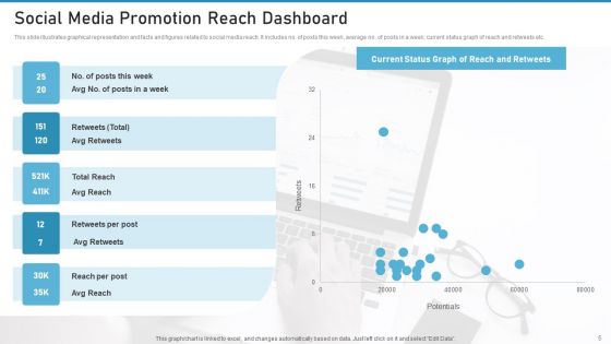 Social Media Promotion Ppt PowerPoint Presentation Complete With Slides