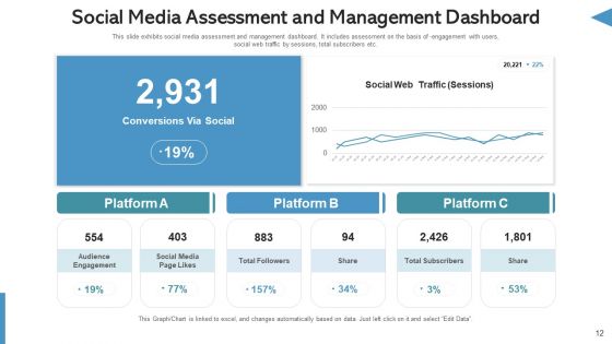 Social Network Management Website Traffic Ppt PowerPoint Presentation Complete Deck With Slides