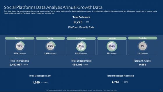 Social Platforms Data Analysis Ppt PowerPoint Presentation Complete With Slides