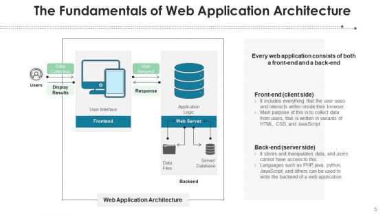 Software Architecture Security Scalability Ppt PowerPoint Presentation Complete Deck With Slides