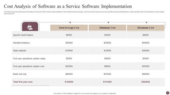 Software As A Service Implementation Ppt PowerPoint Presentation Complete Deck With Slides
