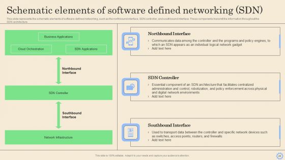Software Defined Networking Development Strategies Ppt PowerPoint Presentation Complete Deck With Slides