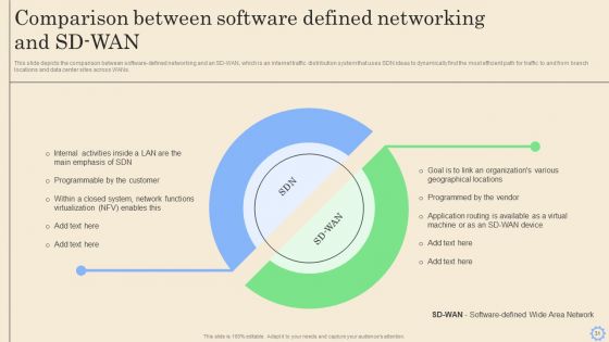 Software Defined Networking Development Strategies Ppt PowerPoint Presentation Complete Deck With Slides