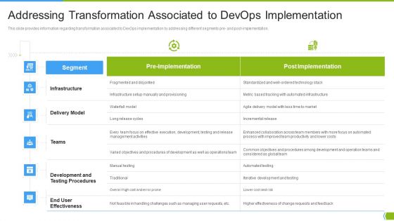 Software Development And IT Operations Infrastructure Development IT Addressing Transformation Formats PDF