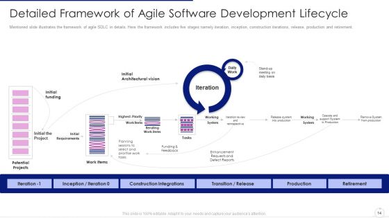 Software Development Life Cycle Agile Model IT Ppt PowerPoint Presentation Complete Deck With Slides