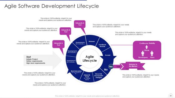 Software Development Life Cycle Agile Model IT Ppt PowerPoint Presentation Complete Deck With Slides