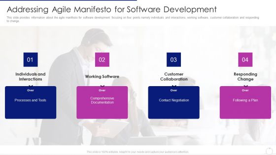 Software Development Life Cycle Agile Model It Addressing Agile Manifesto For Software Development Icons PDF