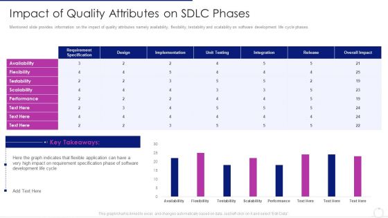 Software Development Life Cycle Agile Model It Impact Of Quality Attributes On Sdlc Phases Ideas PDF