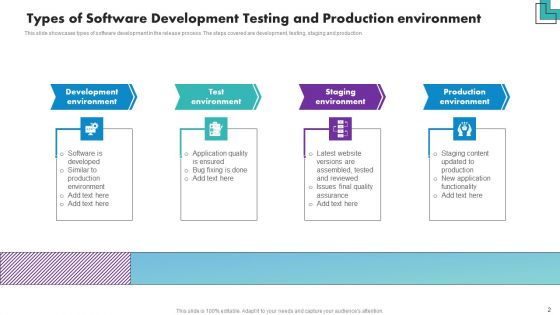 Software Development Testing And Production Ppt PowerPoint Presentation Complete Deck With Slides