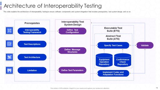 Software Interoperability Examination IT Ppt PowerPoint Presentation Complete With Slides