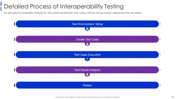 Software Interoperability Examination IT Ppt PowerPoint Presentation Complete With Slides