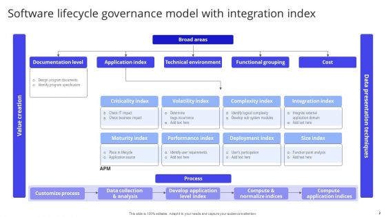 Software Lifecycle Governance Ppt PowerPoint Presentation Complete Deck With Slides