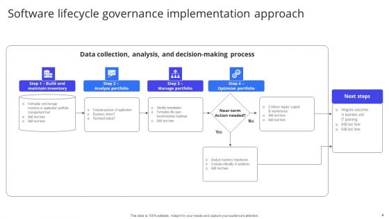 Software Lifecycle Governance Ppt PowerPoint Presentation Complete Deck With Slides