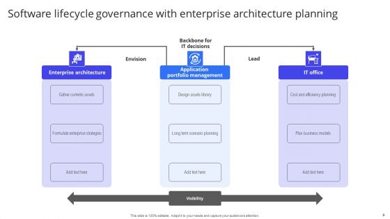 Software Lifecycle Governance Ppt PowerPoint Presentation Complete Deck With Slides