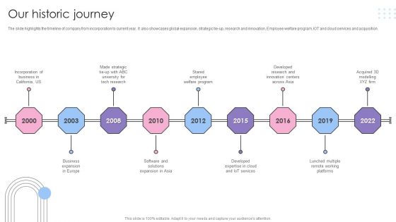 Software Products And Solutions Firm Details Our Historic Journey Guidelines PDF Software Products And Solutions Firm Details Our Historic Journey Guidelines PDF