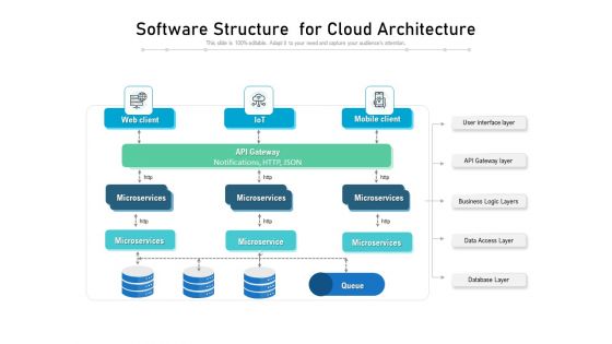 Software Structure For Cloud Architecture Ppt PowerPoint Presentation Pictures Samples PDF