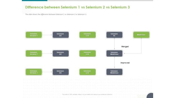 Software Testing Framework For Learners Difference Between Selenium 1 Vs Selenium 2 Vs Selenium 3 Guidelines PDF
