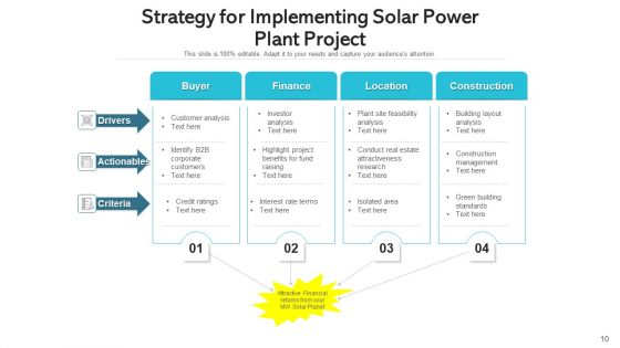 Solar Pv Plant Planning Development Ppt PowerPoint Presentation Complete Deck With Slides