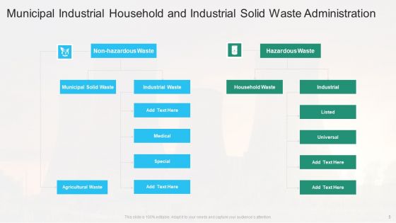 Solid Waste Administration Ppt PowerPoint Presentation Complete Deck With Slides