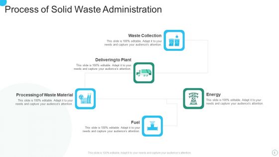 Solid Waste Administration Ppt PowerPoint Presentation Complete Deck With Slides