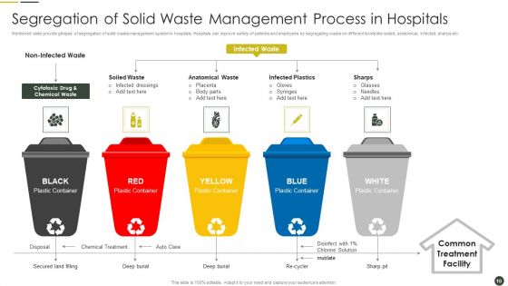 Solid Waste Management Process Ppt PowerPoint Presentation Complete Deck With Slides
