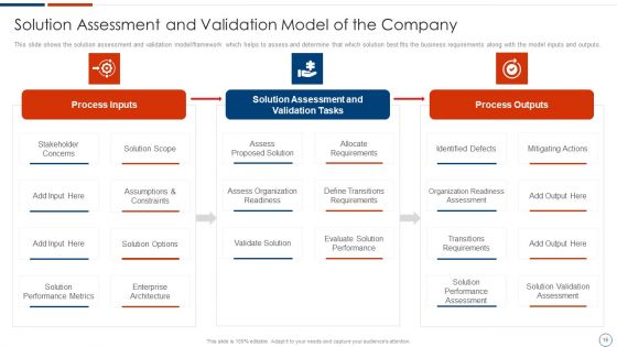 Solution Assessment And Validation To Determine Business Readiness Ppt PowerPoint Presentation Complete Deck With Slides