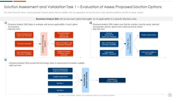 Solution Assessment And Validation To Determine Business Readiness Ppt PowerPoint Presentation Complete Deck With Slides