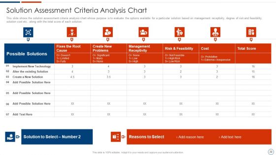 Solution Assessment And Validation To Determine Business Readiness Ppt PowerPoint Presentation Complete Deck With Slides