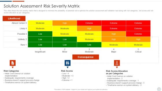 Solution Assessment And Validation To Determine Business Readiness Ppt PowerPoint Presentation Complete Deck With Slides
