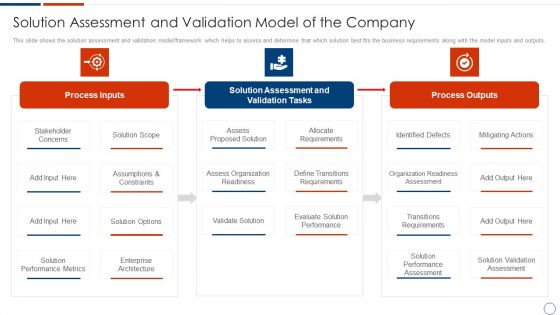 Solution Assessment And Validation To Determine Business Readiness Solution Assessment And Validation Icons PDF