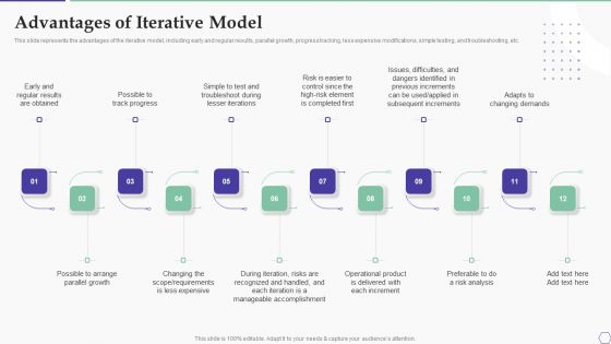Solution Development Process Advantages Of Iterative Model Slides PDF