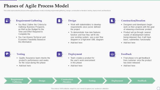 Solution Development Process Phases Of Agile Process Model Background PDF