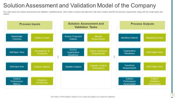 Solution Evaluation And Validation To Meet Organizational Needs Ppt PowerPoint Presentation Complete Deck With Slides