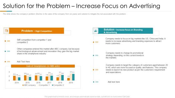 Solution For The Problem Increase Focus On Advertising Ppt Visual Aids Model PDF Solution For The Problem Increase Focus On Advertising Ppt Visual Aids Model PDF