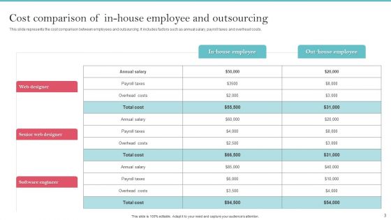 Staff Cost Comparison Ppt PowerPoint Presentation Complete Deck With Slides