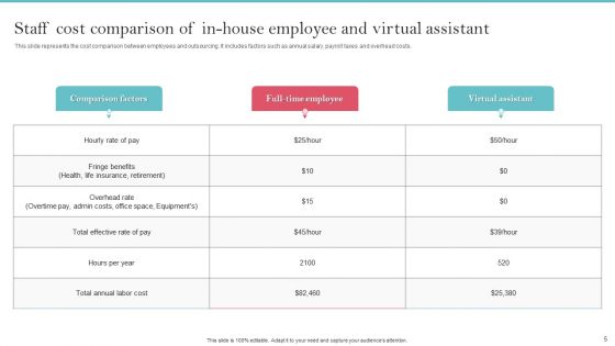 Staff Cost Comparison Ppt PowerPoint Presentation Complete Deck With Slides