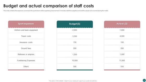 Staff Costs Ppt PowerPoint Presentation Complete Deck With Slides