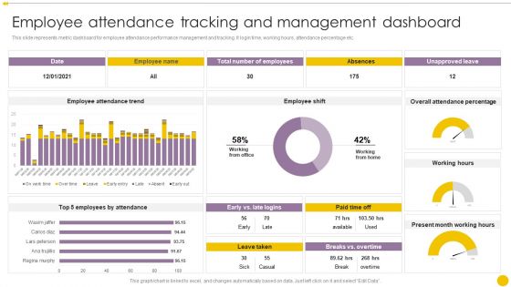 Staff Management Techniques Employee Attendance Tracking And Management Dashboard Demonstration PDF