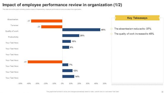 Staff Performance Evaluation Process Ppt PowerPoint Presentation Complete Deck With Slides