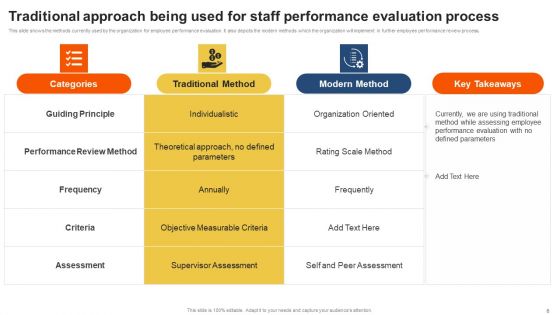 Staff Performance Evaluation Process Ppt PowerPoint Presentation Complete Deck With Slides