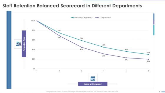Staff Retention Balanced Scorecard Ppt PowerPoint Presentation Complete Deck With Slides
