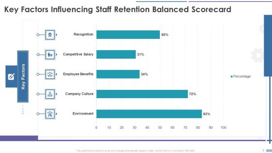 Staff Retention Balanced Scorecard Ppt PowerPoint Presentation Complete Deck With Slides