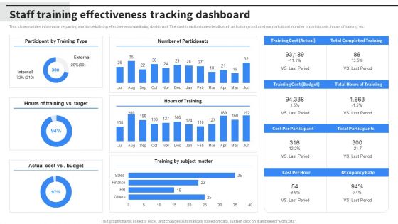 Staff Training Effectiveness Tracking Dashboard Pictures PDF