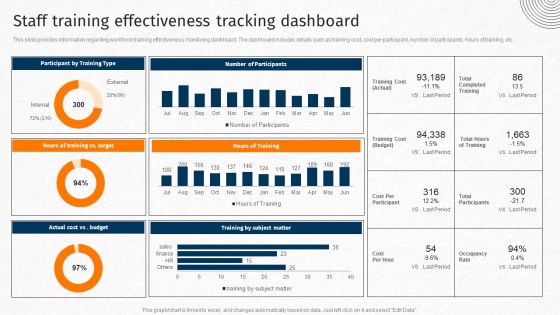 Staff Training Effectiveness Tracking Dashboard Techniques For Crafting Killer Summary PDF