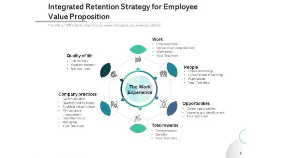 Staff Value Preposition Employee Opportunities Ppt PowerPoint Presentation Complete Deck