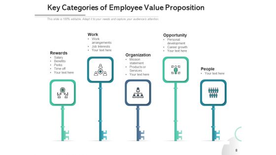 Staff Value Preposition Employee Opportunities Ppt PowerPoint Presentation Complete Deck