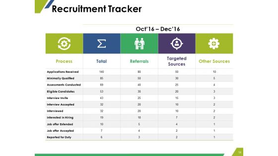 Staffing Planning Resourcing And Procedure Ppt PowerPoint Presentation Complete Deck With Slides