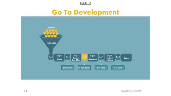 Stage Gate Product Development Model Ppt PowerPoint Presentation Complete Deck With Slides