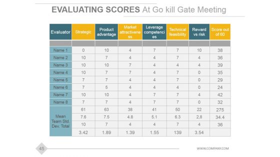 Stage Gate Product Development Model Ppt PowerPoint Presentation Complete Deck With Slides